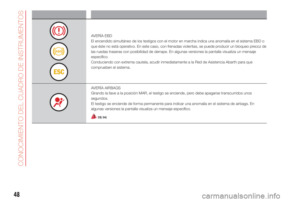 Abarth 500 2018  Manual de Empleo y Cuidado (in Spanish) Testigo Qué significa
AVERÍA EBD
El encendido simultáneo de los testigos con el motor en marcha indica una anomalía en el sistema EBD o
que éste no está operativo. En este caso, con frenadas vio