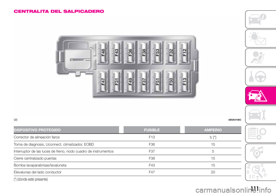 Abarth 500 2020 Manual de Empleo y Cuidado (in Spanish) CENTRALITA DEL SALPICADERO
DISPOSITIVO PROTEGIDO FUSIBLE AMPERIO
Corrector de alineación faros F13
5(*)
Toma de diagnosis, Uconnect, climatizador, EOBD F36 15
Interruptor de las luces de freno, nodo Abarth 500 2020 Manual de Empleo y Cuidado (in Spanish) CENTRALITA DEL SALPICADERO
DISPOSITIVO PROTEGIDO FUSIBLE AMPERIO
Corrector de alineación faros F13
5(*)
Toma de diagnosis, Uconnect, climatizador, EOBD F36 15
Interruptor de las luces de freno, nodo