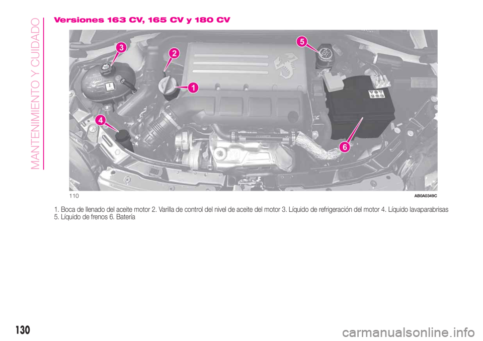 Abarth 500 2020  Manual de Empleo y Cuidado (in Spanish) Versiones 163 CV, 165 CV y 180 CV
1. Boca de llenado del aceite motor 2. Varilla de control del nivel de aceite del motor 3. Líquido de refrigeración del motor 4. Líquido lavaparabrisas
5. Líquido