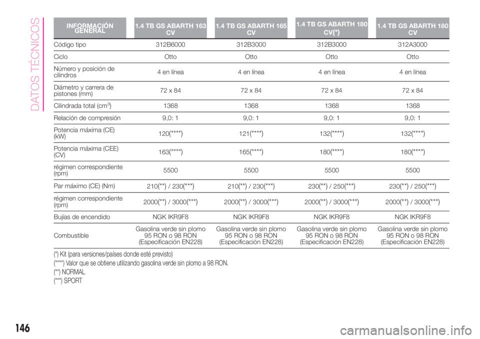 Abarth 500 2020 Manual de Empleo y Cuidado (in Spanish) INFORMACIÓN
GENERAL1.4 TB GS ABARTH 163
CV1.4 TB GS ABARTH 165
CV1.4 TB GS ABARTH 180
CV(*)1.4 TB GS ABARTH 180
CV
Código tipo 312B6000 312B3000 312B3000 312A3000
Ciclo Otto Otto Otto Otto
Número y Abarth 500 2020 Manual de Empleo y Cuidado (in Spanish) INFORMACIÓN
GENERAL1.4 TB GS ABARTH 163
CV1.4 TB GS ABARTH 165
CV1.4 TB GS ABARTH 180
CV(*)1.4 TB GS ABARTH 180
CV
Código tipo 312B6000 312B3000 312B3000 312A3000
Ciclo Otto Otto Otto Otto
Número y