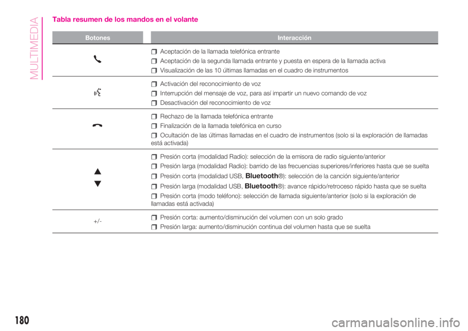 Abarth 500 2019  Manual de Empleo y Cuidado (in Spanish) Tabla resumen de los mandos en el volante
Botones Interacción
Aceptación de la llamada telefónica entrante
Aceptación de la segunda llamada entrante y puesta en espera de la llamada activa
Visuali