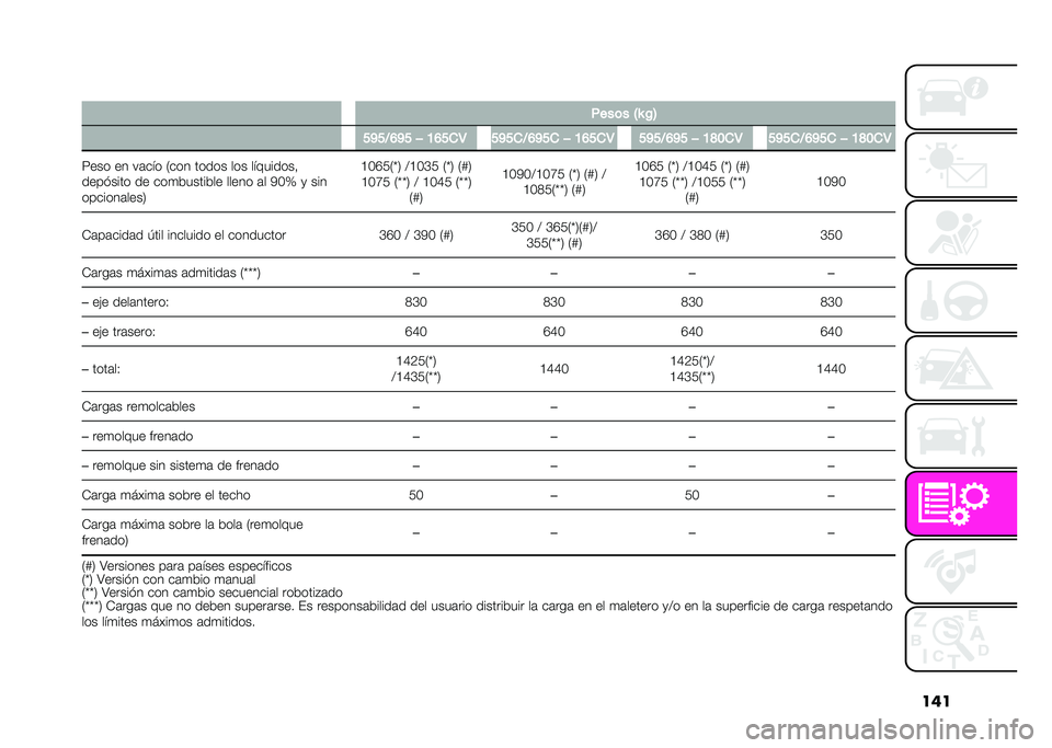 Abarth 500 2021  Manual de Empleo y Cuidado (in Spanish) ���
�
�
�%���	� �E�R �C�=
�������
��<����3 ���������
��<����3 �������
��<�A�9��3 ���������
��<�A�9��3
�9��� �� ��	��!� �0��� ����� �
