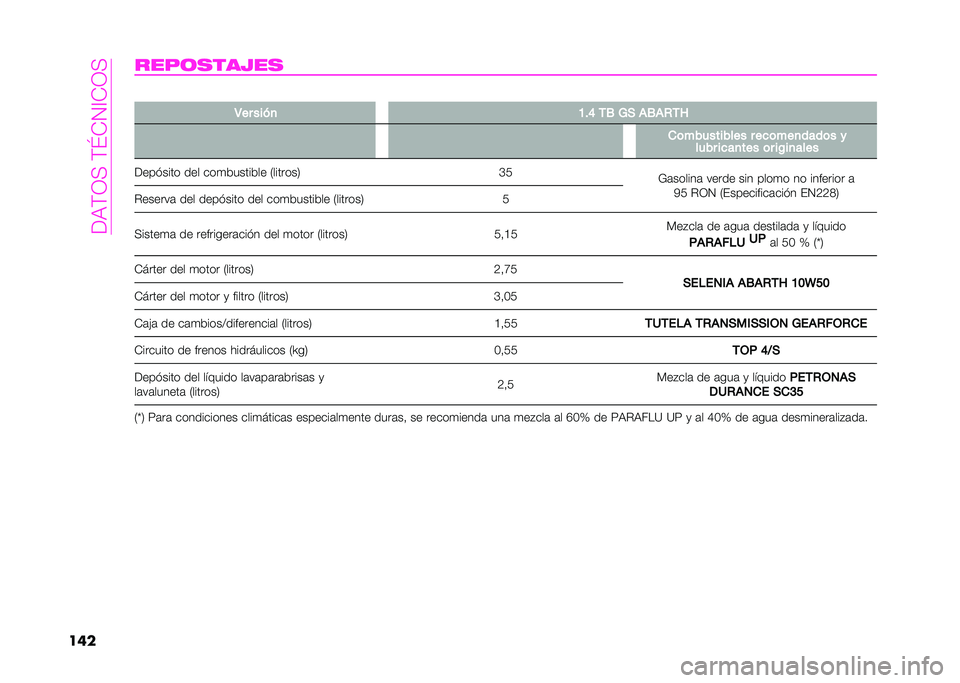 Abarth 500 2021  Manual de Empleo y Cuidado (in Spanish) ��(��;�1�:��;�K�+�2�=�+�1�:
�������	������ �
�3�� ����
 �<�"�? �-�/ �5�) ��/��+�-�J
��	���������� � ��
�	���
����	� �
���� ��
��
��� �	� ��C��
�