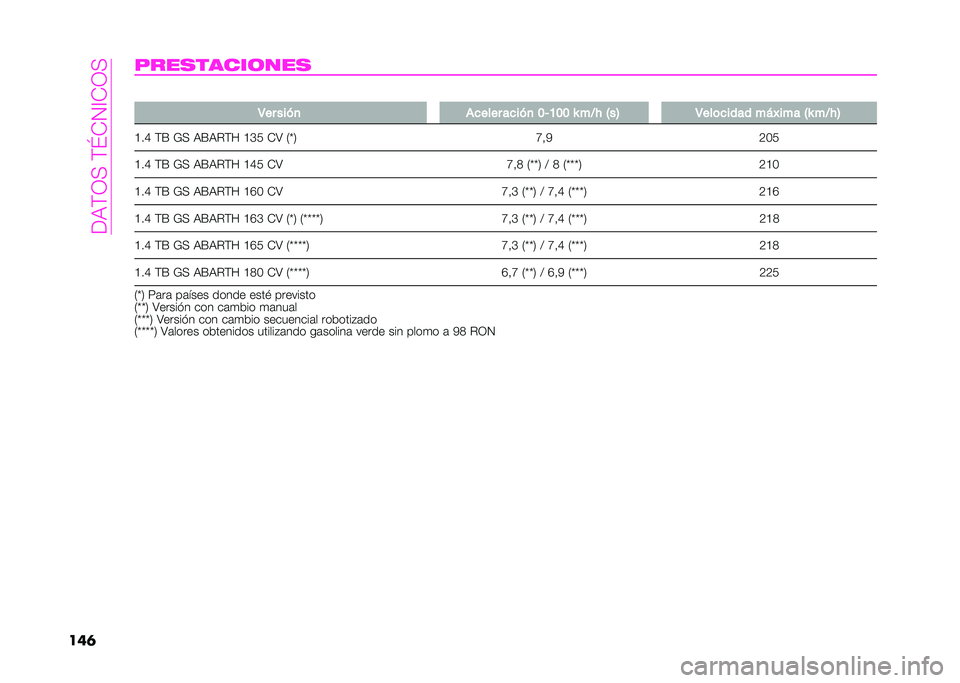Abarth 500 2021  Manual de Empleo y Cuidado (in Spanish) ��(��;�1�:��;�K�+�2�=�+�1�:
������������	��� �
�3�� ����
 ��
���� ��
���
 �9�V�<�9�9 �R ��� �E��= �3���	�
���� ��*�B��� �E�R ����=
�B��E �;�A �*�: ��A