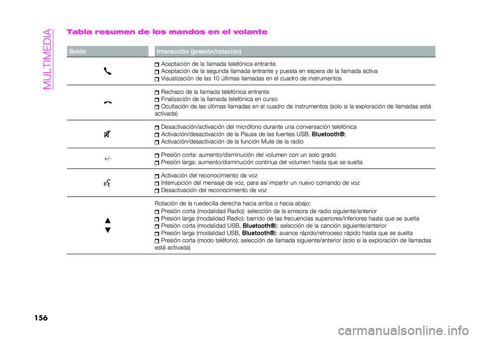 Abarth 500 2021  Manual de Empleo y Cuidado (in Spanish) ��?�<��;�=�?�#�(�=�
�����#�8�4�# �6�(�-�)��(�* �2�( �4�1�- ��#�*�2�1�- �(�* �(�4 �9�1�4�#�*�%�(
�
�/�	���
 �(�
��� ��
�
���
 �E�� �����
�� �	���
���
�=
������	���$