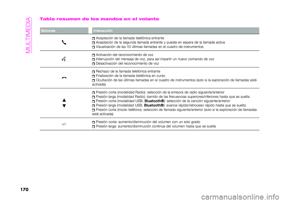 Abarth 500 2021  Manual de Empleo y Cuidado (in Spanish) ��?�<��;�=�?�#�(�=�
�����#�8�4�# �6�(�-�)��(�* �2�( �4�1�- ��#�*�2�1�- �(�* �(�4 �9�1�4�#�*�%�(
�
�/�	��	�
�� �(�
��� ��
�
���
������	���$� �� ��	 ���	�
�	��	 ����