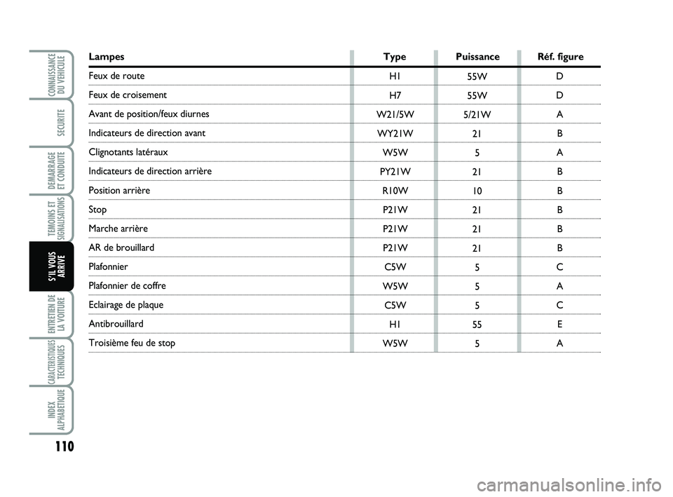 Abarth 500 2008 Notice dentretien (in French) 110
TEMOINS ETSIGNALISATION
S
ENTRETIEN DE
LA VOITURE
CARACTERISTIQUESTECHNIQUES
INDEX
ALPHABETIQUE
CONNAISSANCEDU VEHICULE
SECURITE
DEMARRAGE
ET CONDUITE
S’IL VOUS
ARRIVE
H1
H7
W21/5W
WY21W
W5W
PY Abarth 500 2008 Notice dentretien (in French) 110
TEMOINS ETSIGNALISATION
S
ENTRETIEN DE
LA VOITURE
CARACTERISTIQUESTECHNIQUES
INDEX
ALPHABETIQUE
CONNAISSANCEDU VEHICULE
SECURITE
DEMARRAGE
ET CONDUITE
S’IL VOUS
ARRIVE
H1
H7
W21/5W
WY21W
W5W
PY
