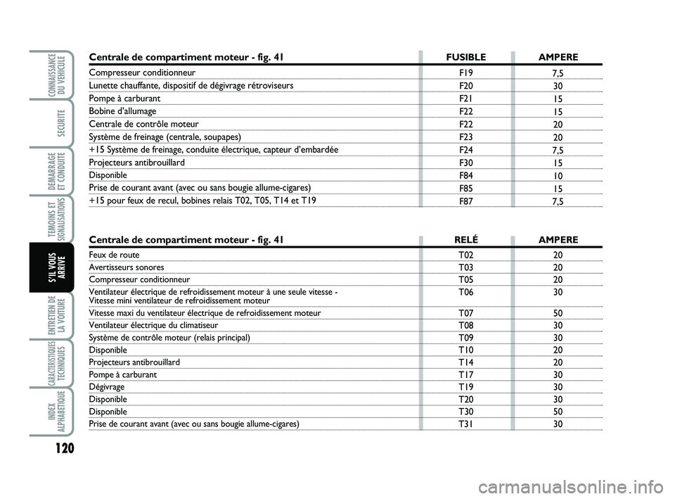 Abarth 500 2008 Notice dentretien (in French) 120
TEMOINS ETSIGNALISATION
S
ENTRETIEN DE
LA VOITURE
CARACTERISTIQUESTECHNIQUES
INDEX
ALPHABETIQUE
CONNAISSANCEDU VEHICULE
SECURITE
DEMARRAGE
ET CONDUITE
S’IL VOUS
ARRIVE
20
20
20
30
50
30
30
20
2 Abarth 500 2008 Notice dentretien (in French) 120
TEMOINS ETSIGNALISATION
S
ENTRETIEN DE
LA VOITURE
CARACTERISTIQUESTECHNIQUES
INDEX
ALPHABETIQUE
CONNAISSANCEDU VEHICULE
SECURITE
DEMARRAGE
ET CONDUITE
S’IL VOUS
ARRIVE
20
20
20
30
50
30
30
20
2