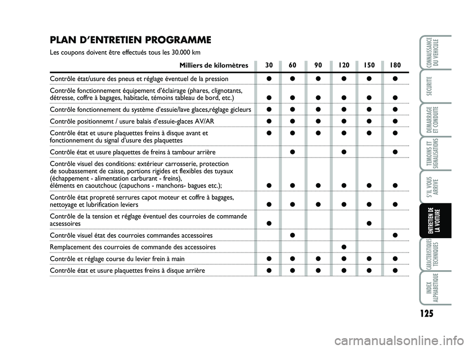 Abarth 500 2008 Notice dentretien (in French) 125
TEMOINS ETSIGNALISATION
S
CARACTERISTIQUESTECHNIQUES
INDEX
ALPHABETIQUE
CONNAISSANCEDU VEHICULE
SECURITE
DEMARRAGE
ET CONDUITE
S’IL VOUS
ARRIVE
ENTRETIEN DE
LA VOITURE
PLAN D’ENTRETIEN PROGR Abarth 500 2008 Notice dentretien (in French) 125
TEMOINS ETSIGNALISATION
S
CARACTERISTIQUESTECHNIQUES
INDEX
ALPHABETIQUE
CONNAISSANCEDU VEHICULE
SECURITE
DEMARRAGE
ET CONDUITE
S’IL VOUS
ARRIVE
ENTRETIEN DE
LA VOITURE
PLAN D’ENTRETIEN PROGR