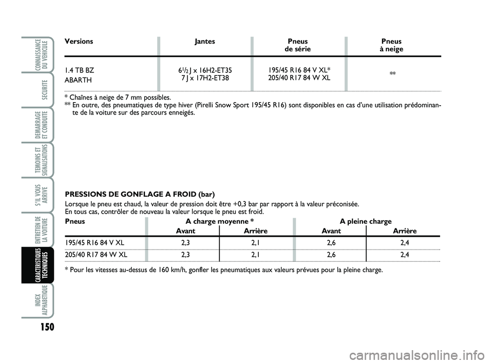 Abarth 500 2008  Notice dentretien (in French) 150
TEMOINS ETSIGNALISATION
S
INDEX
ALPHABETIQUE
CONNAISSANCEDU VEHICULE
SECURITE
DEMARRAGE 
ET CONDUITE
S’IL VOUS
ARRIVE
ENTRETIEN DE 
LA VOITURE
CARACTERISTIQUESTECHNIQUES
PRESSIONS DE GONFLAGE A 