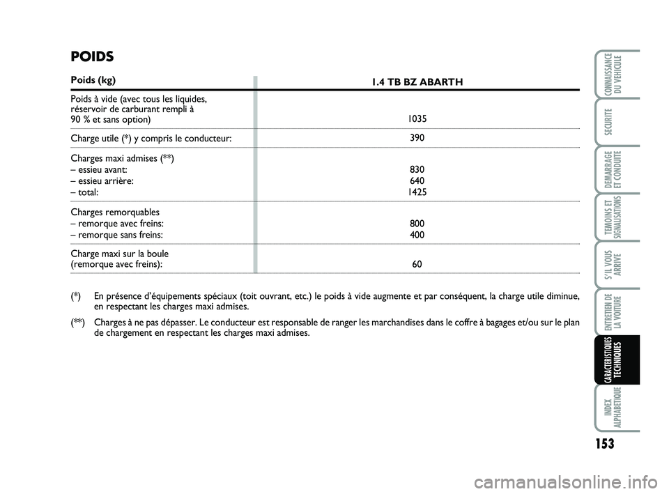 Abarth 500 2008  Notice dentretien (in French) 153
TEMOINS ETSIGNALISATION
S
INDEX
ALPHABETIQUE
CONNAISSANCEDU VEHICULE
SECURITE
DEMARRAGE 
ET CONDUITE
S’IL VOUS
ARRIVE
ENTRETIEN DE 
LA VOITURE
CARACTERISTIQUESTECHNIQUES
1.4 TB BZ ABARTH
1035
39