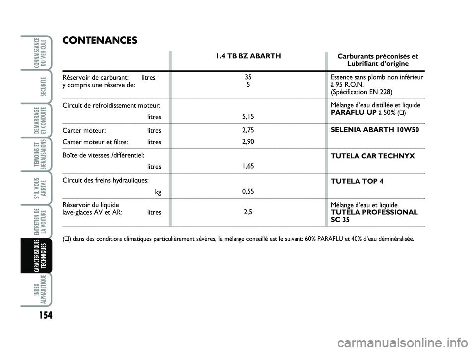 Abarth 500 2008  Notice dentretien (in French) 154
TEMOINS ETSIGNALISATION
S
INDEX
ALPHABETIQUE
CONNAISSANCEDU VEHICULE
SECURITE
DEMARRAGE 
ET CONDUITE
S’IL VOUS
ARRIVE
ENTRETIEN DE 
LA VOITURE
CARACTERISTIQUESTECHNIQUES
1.4 TB BZ ABARTH
35
5
5,