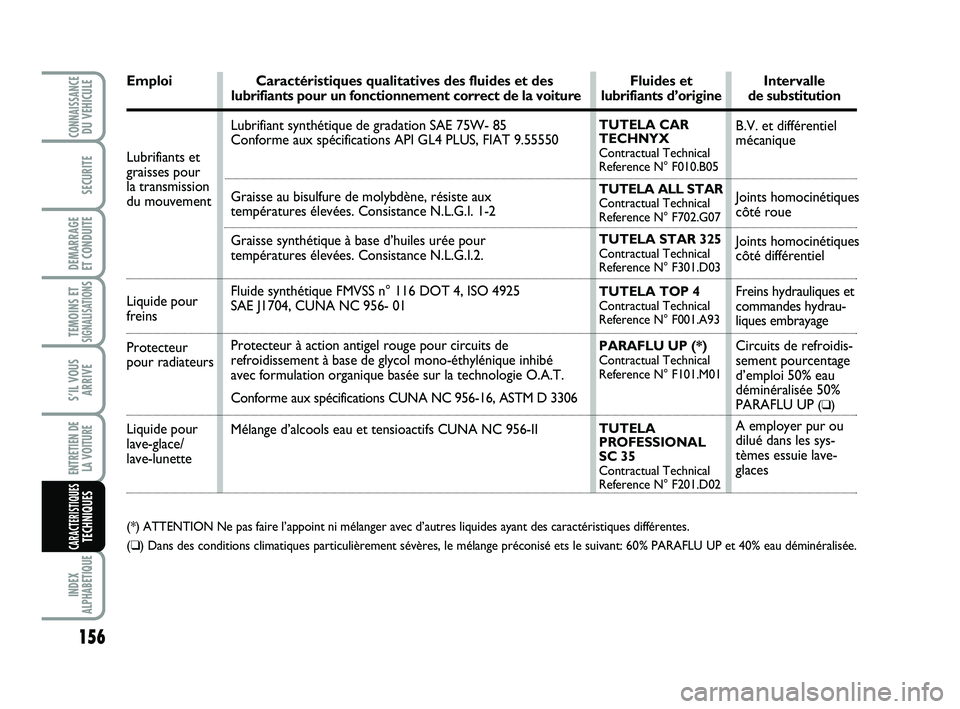 Abarth 500 2008  Notice dentretien (in French) 156
TEMOINS ETSIGNALISATION
S
INDEX
ALPHABETIQUE
CONNAISSANCEDU VEHICULE
SECURITE
DEMARRAGE 
ET CONDUITE
S’IL VOUS
ARRIVE
ENTRETIEN DE 
LA VOITURE
CARACTERISTIQUESTECHNIQUES
Emploi Caractéristiques