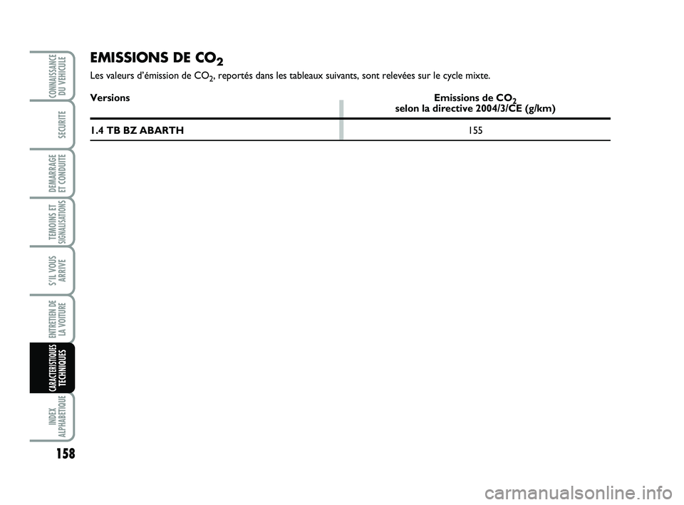Abarth 500 2008  Notice dentretien (in French) 158
TEMOINS ETSIGNALISATION
S
INDEX
ALPHABETIQUE
CONNAISSANCEDU VEHICULE
SECURITE
DEMARRAGE 
ET CONDUITE
S’IL VOUS
ARRIVE
ENTRETIEN DE 
LA VOITURE
CARACTERISTIQUESTECHNIQUES
EMISSIONS DE CO2
Les val