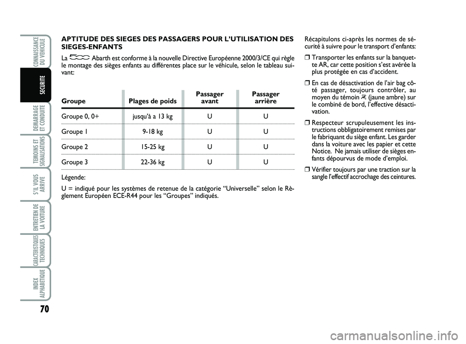 Abarth 500 2008  Notice dentretien (in French) 70
DEMARRAGE 
ET CONDUITE
TEMOINS ETSIGNALISATION
S
S’IL VOUS
ARRIVE
ENTRETIEN DE
LA VOITURE
CARACTERISTIQUESTECHNIQUES
INDEX
ALPHABETIQUE
CONNAISSANCEDU VEHICULE
SECURITE
APTITUDE DES SIEGES DES PA