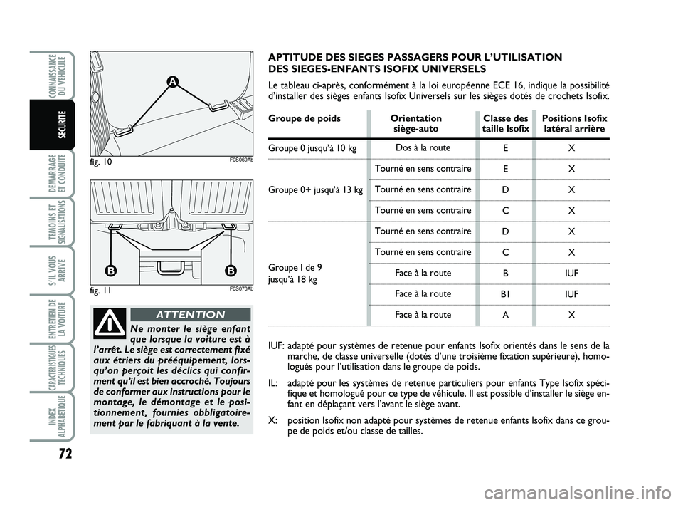 Abarth 500 2008  Notice dentretien (in French) 72
DEMARRAGE 
ET CONDUITE
TEMOINS ETSIGNALISATION
S
S’IL VOUS
ARRIVE
ENTRETIEN DE
LA VOITURE
CARACTERISTIQUESTECHNIQUES
INDEX
ALPHABETIQUE
CONNAISSANCEDU VEHICULE
SECURITE
Ne monter le siège enfant