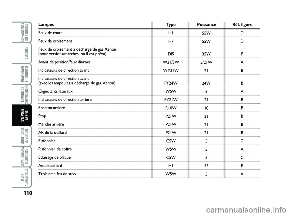 Abarth 500 2011 Notice dentretien (in French) 110
TEMOINS ETSIGNALISATION
S
ENTRETIEN DE
LA VOITURE
CARACTERISTIQUESTECHNIQUES
INDEX
ALPHABETIQUE
CONNAISSANCEDU VEHICULE
SECURITE
DEMARRAGE
ET CONDUITE
S’IL VOUS
ARRIVE
H1
H7
DIS
W21/5W
WY21W
PY Abarth 500 2011 Notice dentretien (in French) 110
TEMOINS ETSIGNALISATION
S
ENTRETIEN DE
LA VOITURE
CARACTERISTIQUESTECHNIQUES
INDEX
ALPHABETIQUE
CONNAISSANCEDU VEHICULE
SECURITE
DEMARRAGE
ET CONDUITE
S’IL VOUS
ARRIVE
H1
H7
DIS
W21/5W
WY21W
PY