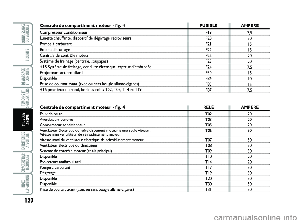 Abarth 500 2011 Notice dentretien (in French) 120
TEMOINS ETSIGNALISATION
S
ENTRETIEN DE
LA VOITURE
CARACTERISTIQUESTECHNIQUES
INDEX
ALPHABETIQUE
CONNAISSANCEDU VEHICULE
SECURITE
DEMARRAGE
ET CONDUITE
S’IL VOUS
ARRIVE
20
20
20
30
50
30
30
20
2 Abarth 500 2011 Notice dentretien (in French) 120
TEMOINS ETSIGNALISATION
S
ENTRETIEN DE
LA VOITURE
CARACTERISTIQUESTECHNIQUES
INDEX
ALPHABETIQUE
CONNAISSANCEDU VEHICULE
SECURITE
DEMARRAGE
ET CONDUITE
S’IL VOUS
ARRIVE
20
20
20
30
50
30
30
20
2