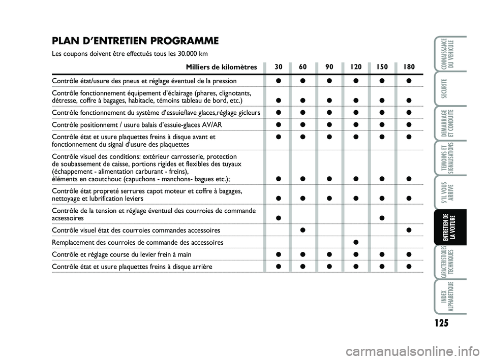 Abarth 500 2011 Notice dentretien (in French)
125
TEMOINS ETSIGNALISATION
S
CARACTERISTIQUESTECHNIQUES
INDEX
ALPHABETIQUE
CONNAISSANCEDU VEHICULE
SECURITE
DEMARRAGE
ET CONDUITE
S’IL VOUS ARRIVE
ENTRETIEN DE LA VOITURE
PLAN D’ENTRETIE Abarth 500 2011 Notice dentretien (in French)
125
TEMOINS ETSIGNALISATION
S
CARACTERISTIQUESTECHNIQUES
INDEX
ALPHABETIQUE
CONNAISSANCEDU VEHICULE
SECURITE
DEMARRAGE
ET CONDUITE
S’IL VOUS ARRIVE
ENTRETIEN DE LA VOITURE
PLAN D’ENTRETIE