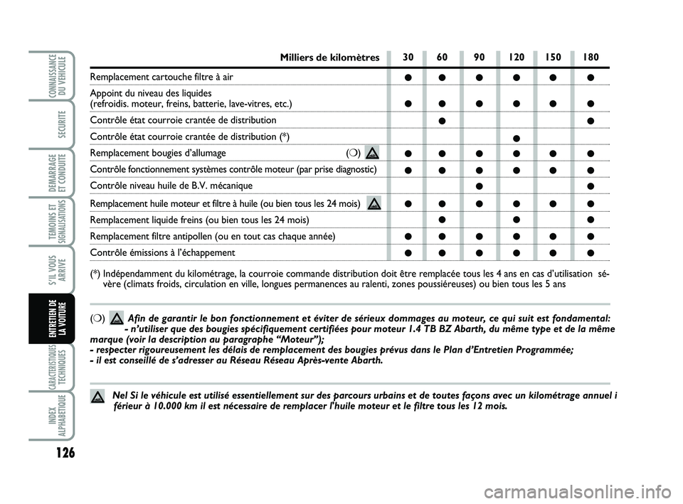 Abarth 500 2011 Notice dentretien (in French) 126
TEMOINS ETSIGNALISATION
S
CARACTERISTIQUESTECHNIQUES
INDEX
ALPHABETIQUE
CONNAISSANCEDU VEHICULE
SECURITE
DEMARRAGE
ET CONDUITE
S’IL VOUS
ARRIVE
ENTRETIEN DE
LA VOITURE
30 60 90 120 150 180
● Abarth 500 2011 Notice dentretien (in French) 126
TEMOINS ETSIGNALISATION
S
CARACTERISTIQUESTECHNIQUES
INDEX
ALPHABETIQUE
CONNAISSANCEDU VEHICULE
SECURITE
DEMARRAGE
ET CONDUITE
S’IL VOUS
ARRIVE
ENTRETIEN DE
LA VOITURE
30 60 90 120 150 180
●