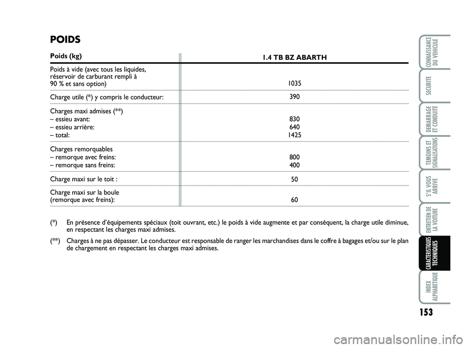 Abarth 500 2011 Notice dentretien (in French) 153
TEMOINS ETSIGNALISATION
S
INDEX
ALPHABETIQUE
CONNAISSANCEDU VEHICULE
SECURITE
DEMARRAGE
ET CONDUITE
S’IL VOUS
ARRIVE
ENTRETIEN DE
LA VOITURE
CARACTERISTIQUESTECHNIQUES
1.4 TB BZ ABARTH
1035
39 Abarth 500 2011 Notice dentretien (in French) 153
TEMOINS ETSIGNALISATION
S
INDEX
ALPHABETIQUE
CONNAISSANCEDU VEHICULE
SECURITE
DEMARRAGE
ET CONDUITE
S’IL VOUS
ARRIVE
ENTRETIEN DE
LA VOITURE
CARACTERISTIQUESTECHNIQUES
1.4 TB BZ ABARTH
1035
39