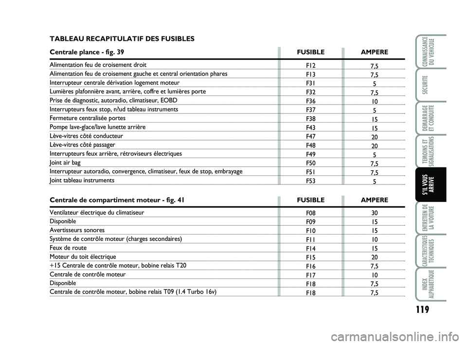 Abarth 500 2014 Notice dentretien (in French) 119
TEMOINS ETSIGNALISATION
S
ENTRETIEN DE LA VOITURE
CARACTERISTIQUESTECHNIQUES
INDEX
ALPHABETIQUE
CONNAISSANCEDU VEHICULE
SECURITE
DEMARRAGE ET CONDUITE
S’IL VOUSARRIVE
F12
F13
F31
F32
F36
F37
Abarth 500 2014 Notice dentretien (in French) 119
TEMOINS ETSIGNALISATION
S
ENTRETIEN DE LA VOITURE
CARACTERISTIQUESTECHNIQUES
INDEX
ALPHABETIQUE
CONNAISSANCEDU VEHICULE
SECURITE
DEMARRAGE ET CONDUITE
S’IL VOUSARRIVE
F12
F13
F31
F32
F36
F37
