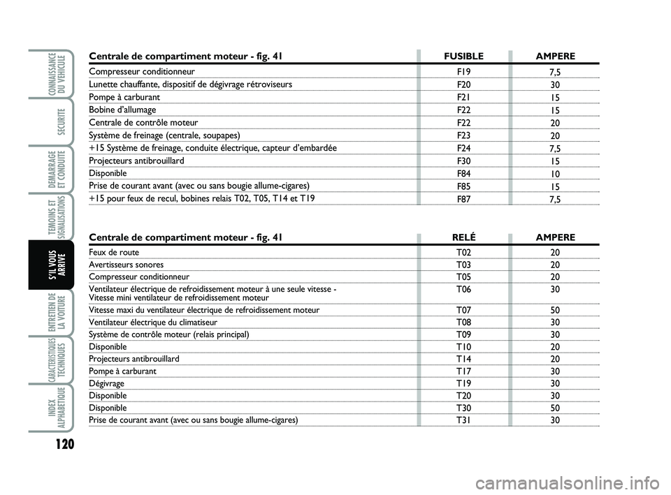 Abarth 500 2013 Notice dentretien (in French) 120
TEMOINS ETSIGNALISATION
S
ENTRETIEN DE
LA VOITURE
CARACTERISTIQUESTECHNIQUES
INDEX
ALPHABETIQUE
CONNAISSANCEDU VEHICULE
SECURITE
DEMARRAGE
ET CONDUITE
S’IL VOUS
ARRIVE
20
20
20
30
50
30
30
20
2 Abarth 500 2013 Notice dentretien (in French) 120
TEMOINS ETSIGNALISATION
S
ENTRETIEN DE
LA VOITURE
CARACTERISTIQUESTECHNIQUES
INDEX
ALPHABETIQUE
CONNAISSANCEDU VEHICULE
SECURITE
DEMARRAGE
ET CONDUITE
S’IL VOUS
ARRIVE
20
20
20
30
50
30
30
20
2