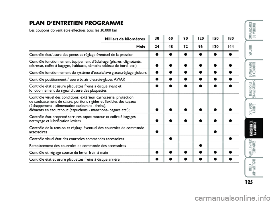 Abarth 500 2013 Notice dentretien (in French) 125
TEMOINS ETSIGNALISATION
S
CARACTERISTIQUESTECHNIQUES
INDEX
ALPHABETIQUE
CONNAISSANCEDU VEHICULE
SECURITE
DEMARRAGE
ET CONDUITE
S’IL VOUS
ARRIVE
ENTRETIEN DE
LA VOITURE
PLAN D’ENTRETIEN PROGR Abarth 500 2013 Notice dentretien (in French) 125
TEMOINS ETSIGNALISATION
S
CARACTERISTIQUESTECHNIQUES
INDEX
ALPHABETIQUE
CONNAISSANCEDU VEHICULE
SECURITE
DEMARRAGE
ET CONDUITE
S’IL VOUS
ARRIVE
ENTRETIEN DE
LA VOITURE
PLAN D’ENTRETIEN PROGR