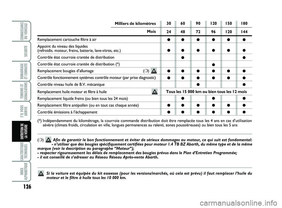 Abarth 500 2013 Notice dentretien (in French) 126
TEMOINS ETSIGNALISATION
S
CARACTERISTIQUESTECHNIQUES
INDEX
ALPHABETIQUE
CONNAISSANCEDU VEHICULE
SECURITE
DEMARRAGE ET CONDUITE
S’IL VOUS ARRIVE
ENTRETIEN DE LA VOITURE
30 60 90 120 150 180
24 Abarth 500 2013 Notice dentretien (in French) 126
TEMOINS ETSIGNALISATION
S
CARACTERISTIQUESTECHNIQUES
INDEX
ALPHABETIQUE
CONNAISSANCEDU VEHICULE
SECURITE
DEMARRAGE ET CONDUITE
S’IL VOUS ARRIVE
ENTRETIEN DE LA VOITURE
30 60 90 120 150 180
24