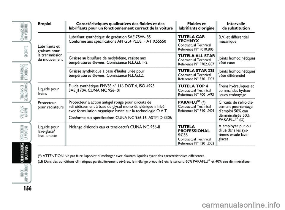 Abarth 500 2013  Notice dentretien (in French) 156
TEMOINS ETSIGNALISATION
S
INDEX
ALPHABETIQUE
CONNAISSANCEDU VEHICULE
SECURITE
DEMARRAGE 
ET CONDUITE
S’IL VOUS
ARRIVE
ENTRETIEN DE 
LA VOITURE
CARACTERISTIQUESTECHNIQUES
Emploi Caractéristiques