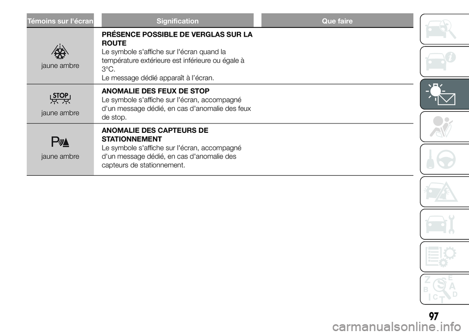 Abarth 500 2015 Notice dentretien (in French) Témoins sur l'écran Signification Que faire
jaune ambrePRÉSENCE POSSIBLE DE VERGLAS SUR LA
ROUTE
Le symbole s'affiche sur l'écran quand la
température extérieure est inférieure ou Abarth 500 2015 Notice dentretien (in French) Témoins sur l'écran Signification Que faire
jaune ambrePRÉSENCE POSSIBLE DE VERGLAS SUR LA
ROUTE
Le symbole s'affiche sur l'écran quand la
température extérieure est inférieure ou