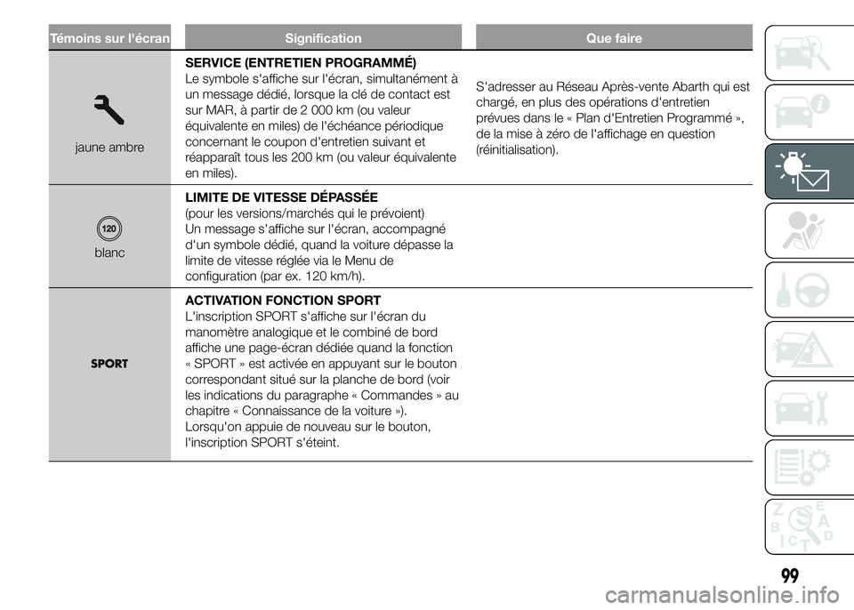 Abarth 500 2016  Notice dentretien (in French) Témoins sur l'écran Signification Que faire
jaune ambreSERVICE (ENTRETIEN PROGRAMMÉ)
Le symbole s'affiche sur l'écran, simultanément à
un message dédié, lorsque la clé de contact 