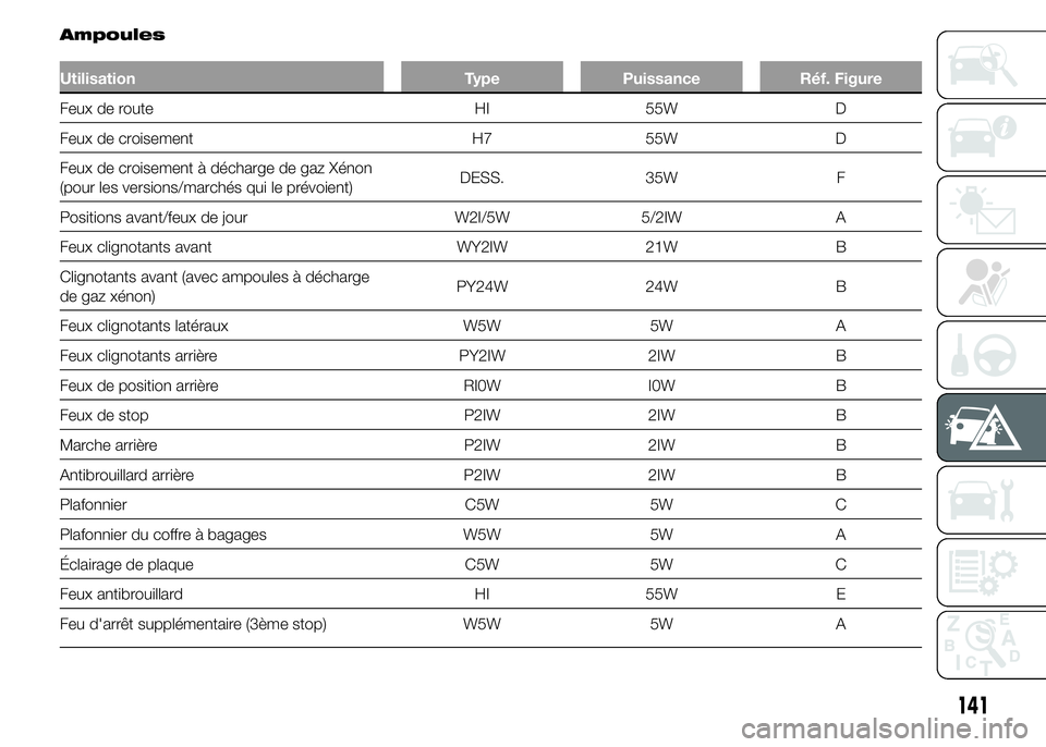 Abarth 500 2015  Notice dentretien (in French) Ampoules
Utilisation Type Puissance Réf. Figure
Feux de route HI 55W D
Feux de croisement H7 55W D
Feux de croisement à décharge de gaz Xénon
(pour les versions/marchés qui le prévoient)DESS. 35
