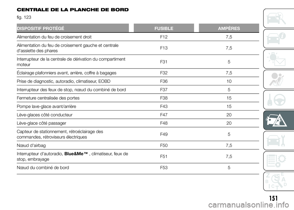 Abarth 500 2016  Notice dentretien (in French) CENTRALE DE LA PLANCHE DE BORD
fig. 123
DISPOSITIF PROTÉGÉ FUSIBLE AMPÈRES
Alimentation du feu de croisement droit F12 7,5
Alimentation du feu de croisement gauche et centrale
d'assiette des ph