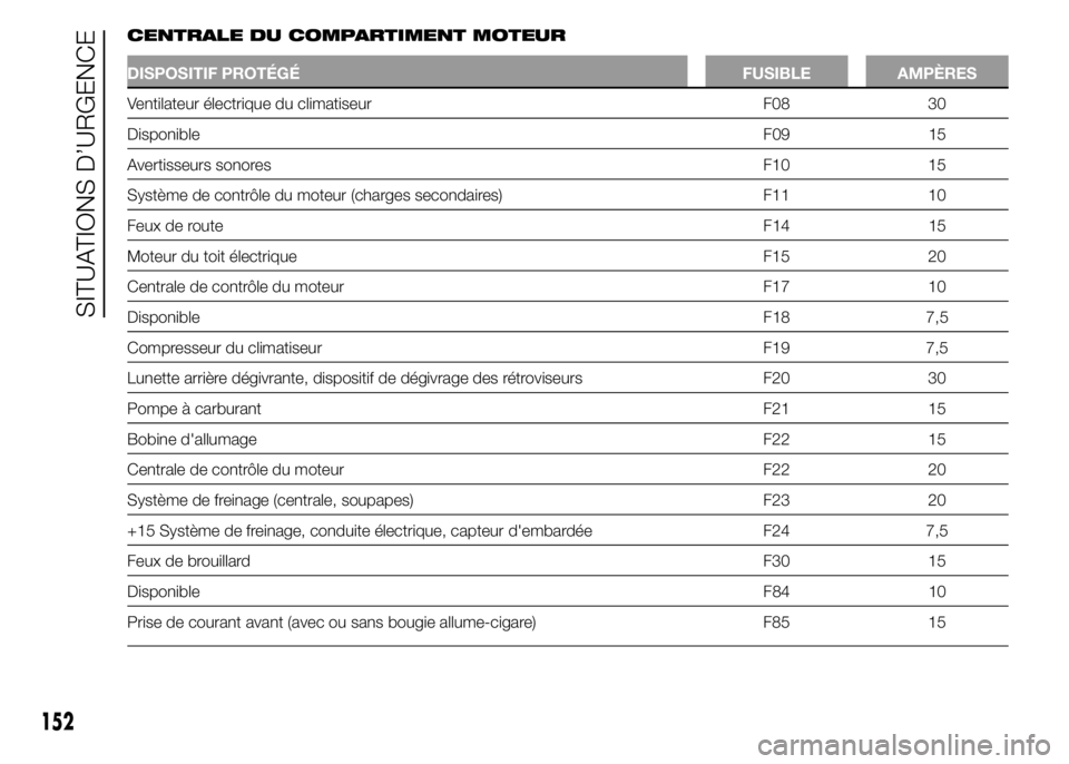 Abarth 500 2015  Notice dentretien (in French) CENTRALE DU COMPARTIMENT MOTEUR
DISPOSITIF PROTÉGÉ FUSIBLE AMPÈRES
Ventilateur électrique du climatiseur F08 30
DisponibleF09 15
Avertisseurs sonores F10 15
Système de contrôle du moteur (charge