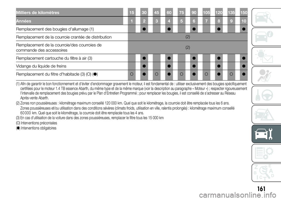 Abarth 500 2015  Notice dentretien (in French) Milliers de kilomètres 15 30 45 60 75 90 105 120 135 150
Années12345678910
Remplacement des bougies d'allumage (1)●●●●●
Remplacement de la courroie crantée de distribution(2)
Remplace