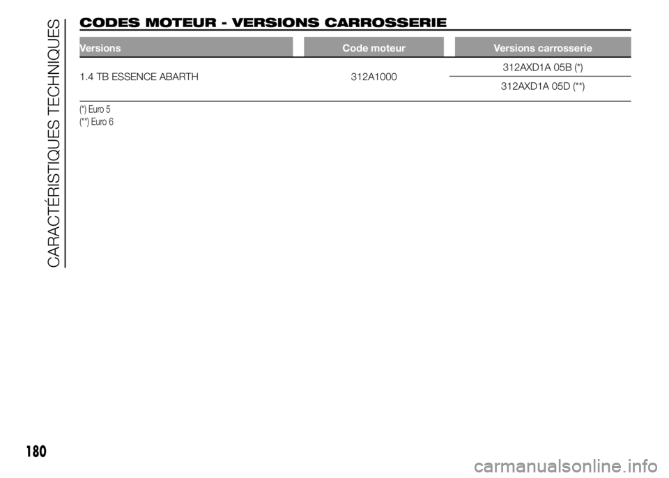 Abarth 500 2016  Notice dentretien (in French) CODES MOTEUR - VERSIONS CARROSSERIE
Versions Code moteur Versions carrosserie
1.4 TB ESSENCE ABARTH 312A1000312AXD1A 05B (*)
312AXD1A 05D (**)
(*) Euro 5
(**) Euro 6
180
CARACTÉRISTIQUES TECHNIQUES 