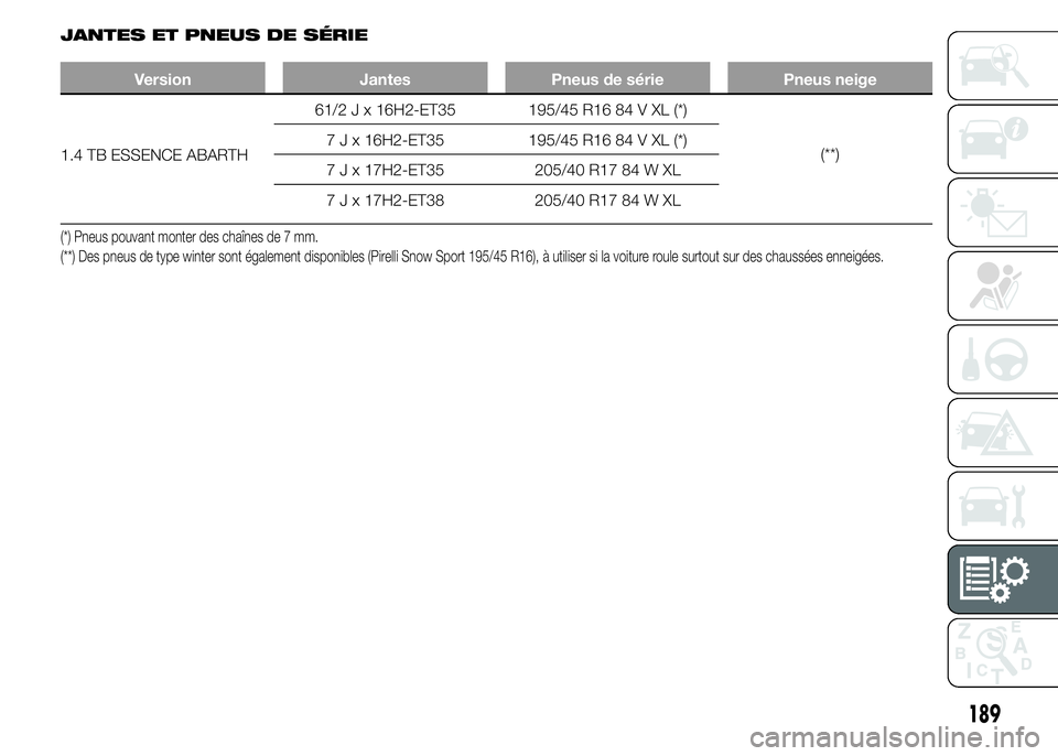 Abarth 500 2015 Notice dentretien (in French) JANTES ET PNEUS DE SÉRIE
Version Jantes Pneus de série Pneus neige
1.4 TB ESSENCE ABARTH61/2 J x 16H2-ET35 195/45 R16 84 V XL (*)
(**) 7 J x 16H2-ET35 195/45 R16 84 V XL (*)
7 J x 17H2-ET35 205/40 R Abarth 500 2015 Notice dentretien (in French) JANTES ET PNEUS DE SÉRIE
Version Jantes Pneus de série Pneus neige
1.4 TB ESSENCE ABARTH61/2 J x 16H2-ET35 195/45 R16 84 V XL (*)
(**) 7 J x 16H2-ET35 195/45 R16 84 V XL (*)
7 J x 17H2-ET35 205/40 R