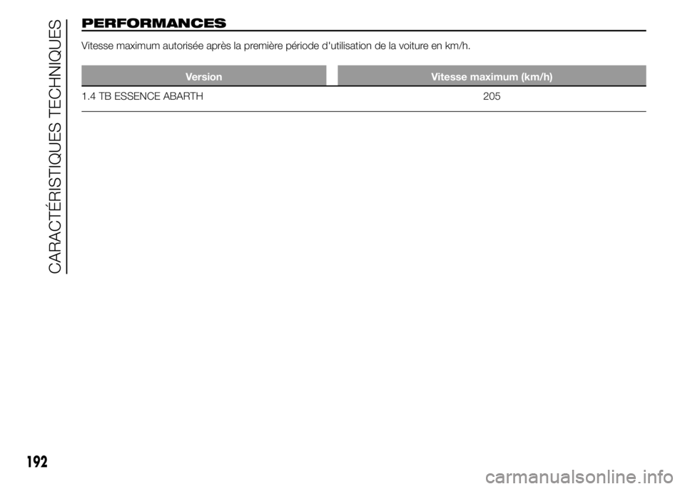 Abarth 500 2015 Notice dentretien (in French) PERFORMANCES
Vitesse maximum autorisée après la première période d'utilisation de la voiture en km/h.
Version Vitesse maximum (km/h)
1.4 TB ESSENCE ABARTH 205
192
CARACTÉRISTIQUES TECHNIQUES Abarth 500 2015 Notice dentretien (in French) PERFORMANCES
Vitesse maximum autorisée après la première période d'utilisation de la voiture en km/h.
Version Vitesse maximum (km/h)
1.4 TB ESSENCE ABARTH 205
192
CARACTÉRISTIQUES TECHNIQUES