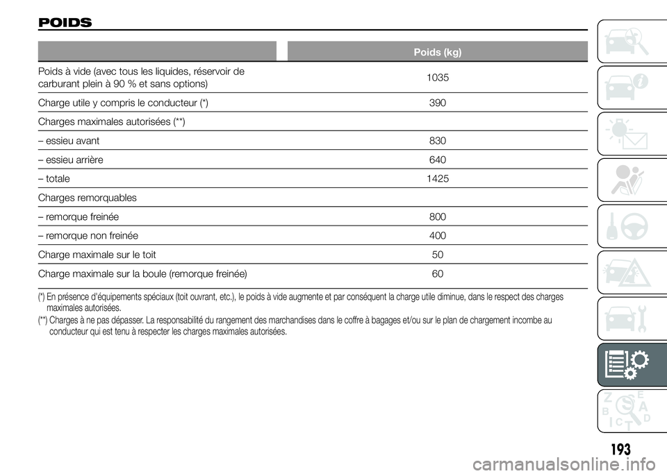 Abarth 500 2015 Notice dentretien (in French) POIDS
Poids (kg)
Poids à vide (avec tous les liquides, réservoir de
carburant plein à 90 % et sans options)1035
Charge utile y compris le conducteur (*) 390
Charges maximales autorisées (**)
– e Abarth 500 2015 Notice dentretien (in French) POIDS
Poids (kg)
Poids à vide (avec tous les liquides, réservoir de
carburant plein à 90 % et sans options)1035
Charge utile y compris le conducteur (*) 390
Charges maximales autorisées (**)
– e