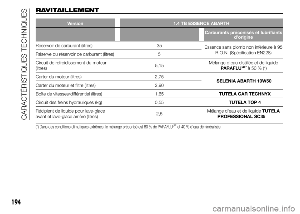 Abarth 500 2015 Notice dentretien (in French) RAVITAILLEMENT
Version 1.4 TB ESSENCE ABARTH
Carburants préconisés et lubrifiants
d’origine
Réservoir de carburant (litres) 35
Essence sans plomb non inférieure à 95
R.O.N. (Spécification EN22 Abarth 500 2015 Notice dentretien (in French) RAVITAILLEMENT
Version 1.4 TB ESSENCE ABARTH
Carburants préconisés et lubrifiants
d’origine
Réservoir de carburant (litres) 35
Essence sans plomb non inférieure à 95
R.O.N. (Spécification EN22