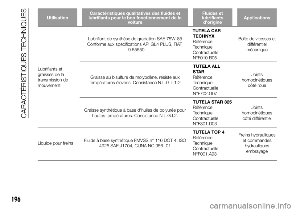 Abarth 500 2015 Notice dentretien (in French) UtilisationCaractéristiques qualitatives des fluides et
lubrifiants pour le bon fonctionnement de la
voitureFluides et
lubrifiants
d'origineApplications
Lubrifiants et
graisses de la
transmission Abarth 500 2015 Notice dentretien (in French) UtilisationCaractéristiques qualitatives des fluides et
lubrifiants pour le bon fonctionnement de la
voitureFluides et
lubrifiants
d'origineApplications
Lubrifiants et
graisses de la
transmission
