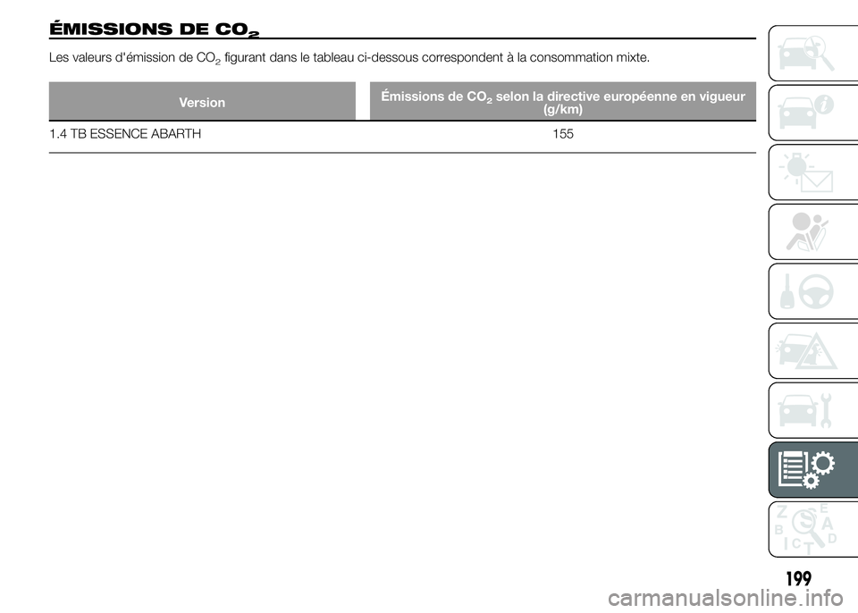 Abarth 500 2015 Notice dentretien (in French) ÉMISSIONS DE CO2
Les valeurs d'émission de CO2figurant dans le tableau ci-dessous correspondent à la consommation mixte.
VersionÉmissions de CO2selon la directive européenne en vigueur
(g/km) Abarth 500 2015 Notice dentretien (in French) ÉMISSIONS DE CO2
Les valeurs d'émission de CO2figurant dans le tableau ci-dessous correspondent à la consommation mixte.
VersionÉmissions de CO2selon la directive européenne en vigueur
(g/km)