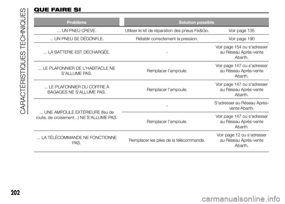 Abarth 500 2015 Notice dentretien (in French) QUE FAIRE SI
Problème Solution possible
... UN PNEU CRÈVE. Utiliser le kit de réparation des pneus Fix&Go. Voir page 135
... UN PNEU SE DÉGONFLE. Rétablir correctement la pression. Voir page 190
Abarth 500 2015 Notice dentretien (in French) QUE FAIRE SI
Problème Solution possible
... UN PNEU CRÈVE. Utiliser le kit de réparation des pneus Fix&Go. Voir page 135
... UN PNEU SE DÉGONFLE. Rétablir correctement la pression. Voir page 190