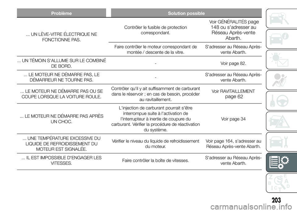 Abarth 500 2015 Notice dentretien (in French) Problème Solution possible
... UN LÈVE-VITRE ÉLECTRIQUE NE
FONCTIONNE PAS.Contrôler le fusible de protection
correspondant.Voir GÉNÉRALITÉS
page
148 ou s'adresser au
Réseau Après-vente
A Abarth 500 2015 Notice dentretien (in French) Problème Solution possible
... UN LÈVE-VITRE ÉLECTRIQUE NE
FONCTIONNE PAS.Contrôler le fusible de protection
correspondant.Voir GÉNÉRALITÉS
page
148 ou s'adresser au
Réseau Après-vente
A