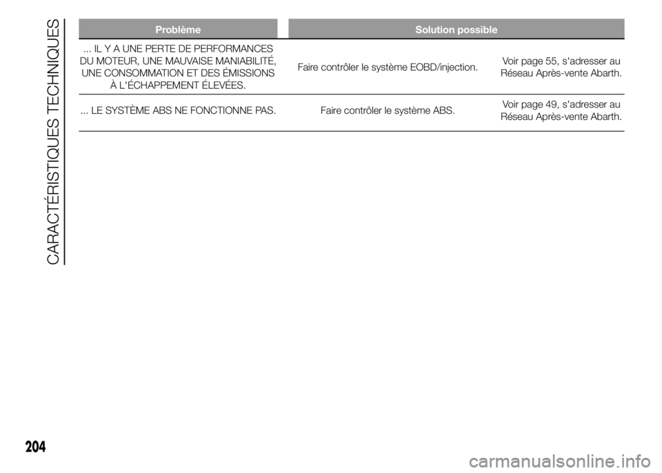 Abarth 500 2015 Notice dentretien (in French) Problème Solution possible
... IL Y A UNE PERTE DE PERFORMANCES
DU MOTEUR, UNE MAUVAISE MANIABILITÉ,
UNE CONSOMMATION ET DES ÉMISSIONS
À L'ÉCHAPPEMENT ÉLEVÉES.Faire contrôler le système E Abarth 500 2015 Notice dentretien (in French) Problème Solution possible
... IL Y A UNE PERTE DE PERFORMANCES
DU MOTEUR, UNE MAUVAISE MANIABILITÉ,
UNE CONSOMMATION ET DES ÉMISSIONS
À L'ÉCHAPPEMENT ÉLEVÉES.Faire contrôler le système E