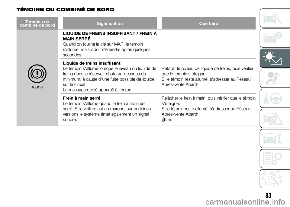 Abarth 500 2015 Notice dentretien (in French) TÉMOINS DU COMBINÉ DE BORD
Témoins du
combiné de bordSignification Que faire
rougeLIQUIDE DE FREINS INSUFFISANT / FREIN À
MAIN SERRÉ
Quand on tourne la clé sur MAR, le témoin
s'allume, mai Abarth 500 2015 Notice dentretien (in French) TÉMOINS DU COMBINÉ DE BORD
Témoins du
combiné de bordSignification Que faire
rougeLIQUIDE DE FREINS INSUFFISANT / FREIN À
MAIN SERRÉ
Quand on tourne la clé sur MAR, le témoin
s'allume, mai