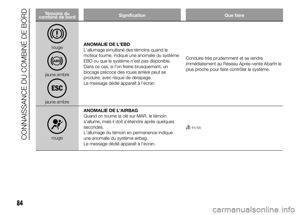 Abarth 500 2015 Notice dentretien (in French) Témoins du
combiné de bordSignification Que faire
rouge
jaune ambre
jaune ambreANOMALIE DE L'EBD
L'allumage simultané des témoins quand le
moteur tourne, indique une anomalie du système
E Abarth 500 2015 Notice dentretien (in French) Témoins du
combiné de bordSignification Que faire
rouge
jaune ambre
jaune ambreANOMALIE DE L'EBD
L'allumage simultané des témoins quand le
moteur tourne, indique une anomalie du système
E