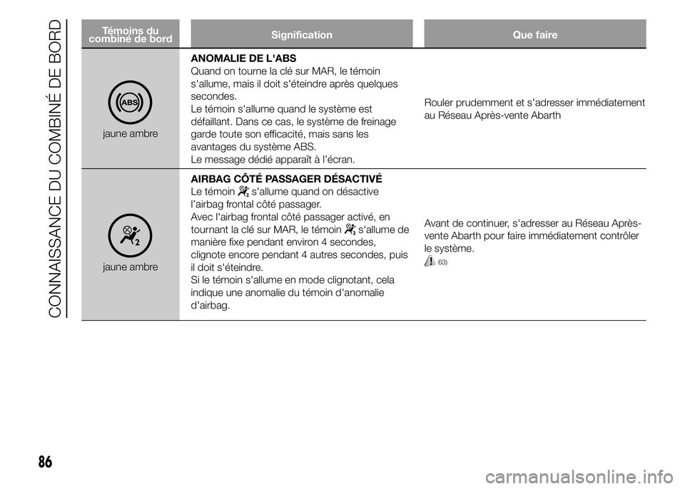 Abarth 500 2016  Notice dentretien (in French) Témoins du
combiné de bordSignification Que faire
jaune ambreANOMALIE DE L'ABS
Quand on tourne la clé sur MAR, le témoin
s'allume, mais il doit s'éteindre après quelques
secondes.
Le