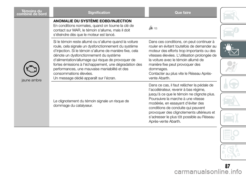 Abarth 500 2015 Notice dentretien (in French) Témoins du
combiné de bordSignification Que faire
jaune ambreANOMALIE DU SYSTÈME EOBD/INJECTION
En conditions normales, quand on tourne la clé de
contact sur MAR, le témoin s'allume, mais il Abarth 500 2015 Notice dentretien (in French) Témoins du
combiné de bordSignification Que faire
jaune ambreANOMALIE DU SYSTÈME EOBD/INJECTION
En conditions normales, quand on tourne la clé de
contact sur MAR, le témoin s'allume, mais il